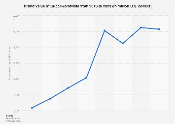 Gucci: brand value worldwide 2016